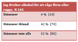 Mötesplatser där alkohol finns - alkoholnorm Ackumulativ minoritetstress till följd av diskriminering och minoritetsstress Inte bundna till heterosexuella kvinnors