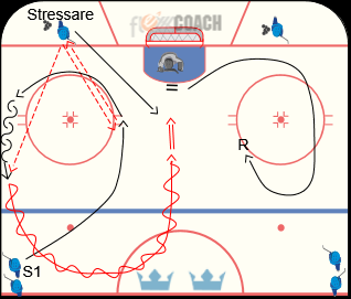 Övning 2 Syfte/utförande: Täcka puck, skjuta oannonserat och smart vinkelskott under stress, spela klart!