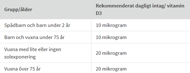 Källa: NNR 2012 10 µg