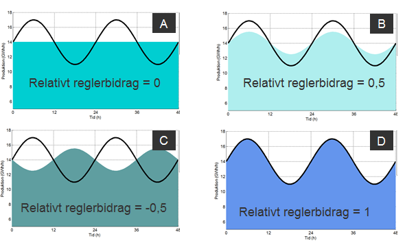 Figur 1: Ett illustrativt exempel på det relativa reglerbidraget svart linje motsvarar residuallasten och respektive färgad yta olika produktionsprofiler hos ett eller flera kraftverk (Källa: