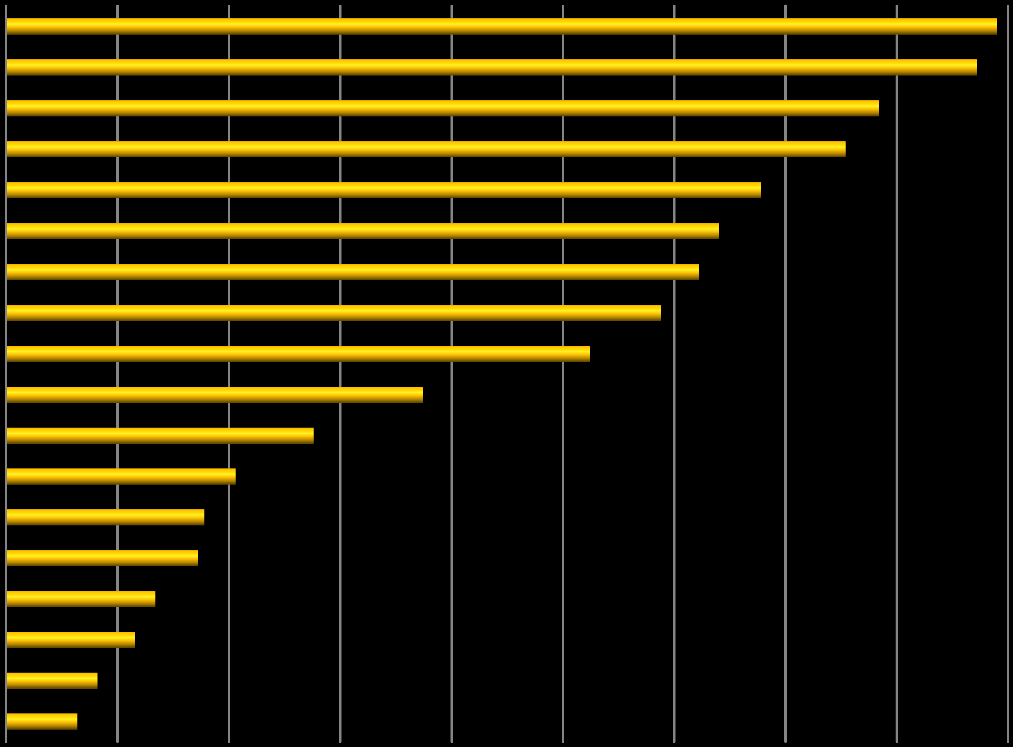 Figur 1. Svenskspråkiga minoriteter i storleksordning i tvåspråkiga kommuner samt fem språköar, absoluta tal.