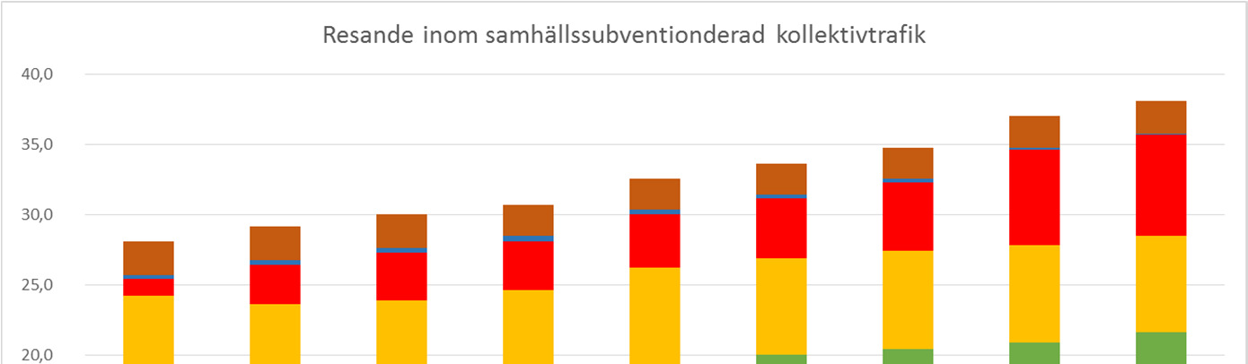 2 1. Utmaningar Uppsala växer och resandet med kollektivtrafik väntas öka. Det för med sig flera utmaningar för både Uppsala stad och stadsbusstrafiken i Uppsala. 1.1 Uppsala växer & behoven av kollektivtrafik ökar Uppsalas befolkning ökar i snabb takt.