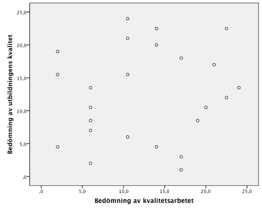 Bedömning av kvalitetsarbete