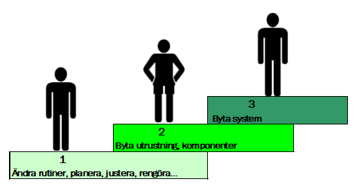 Konsult 19 Kartläggning av energianvändning på lantbruk 2008, LRF Konsult 20 Energisparåtgärder, grisar Sparåtgärder på 3 nivåer sparknapp på värmelampor ändra uppvärmning trimma, styra ventilationen