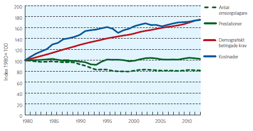 Diagram 2. Utvecklingen inom äldreomsorgen i Sverige 1980-2012. Källa: SKL (2014) Välfärdstjänsternas utveckling 1980-2012, s.21 2.