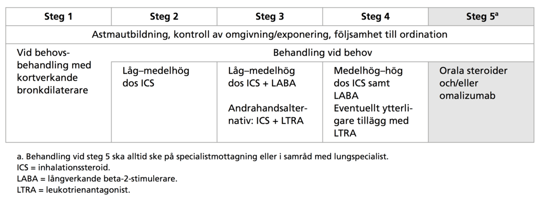 Astmasjukdomens svårighetsgrad kommer för de flesta att variera. Detta gör att all astmabehandling måste individualiseras både upp- och nedtrappning av behandlingen kan behövas. Se Figur 2.