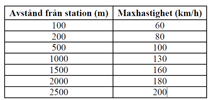 P:\64as2\6614\1320006875\3_PROJEKT\ Figur 3. Varierande hastighet för tåg so stannar. 2.