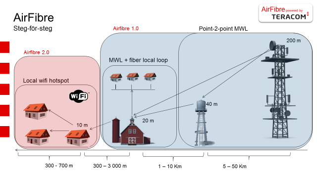 Beskrivning AirFibre Teracoms produkt AirFibre utnyttjar de senaste tekniksprången inom trådlös överföring för att förse hela Sverige med bredband.