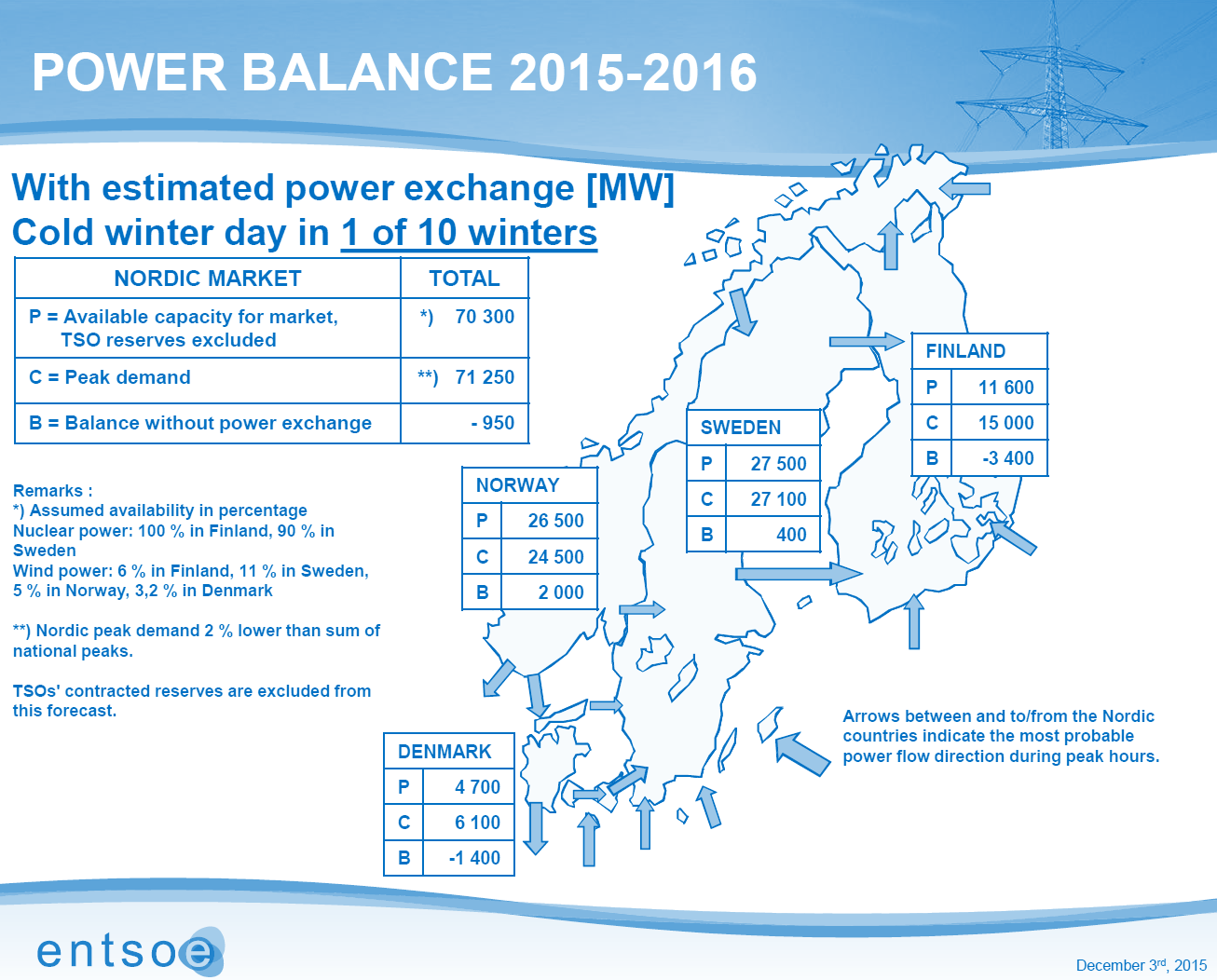 Nordiska kraftbalansen 2015-2016 Vintern 2015/2016 Nordiskt underskott på totalt 1 700 MW (Bilden inte korrigerad för Stenungsund och Karlshamn 1) Norge