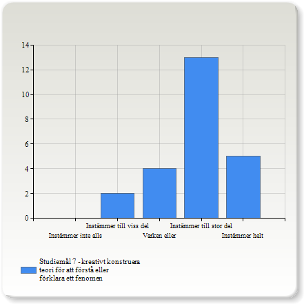 Studiemål 7 - kreativt konstruera teori för att förstå eller förklara ett fenomen Studiemål 7 - kreativt konstruera teori för att förstå eller förklara ett fenomen Instämmer till viss del 2 (8,%)
