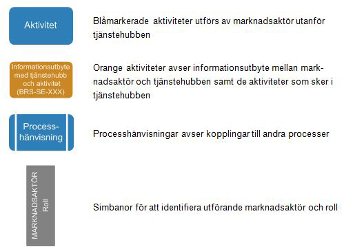 BILAGA 3 31 BILAGA 3 Arbetsversion av delprocessbeskrivningar för tjänstehubben. Delprocessdiagrammen i denna bilaga beskriver vilka marknadsaktörer respektive roller som är involverade i processerna.