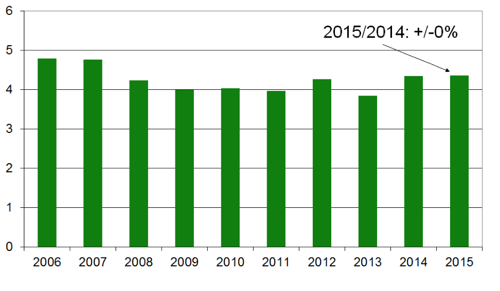 Produktionsökningen i södra Sverige står ut även i en global jämförelse.