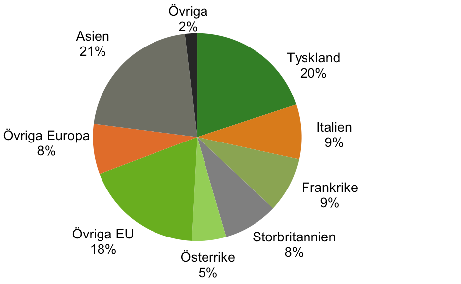 Exporten av massa har gått tillbaka under årets första kvartal, en nedgång med tre procent. Även leveranserna till vår största marknad EU, backade med tre procent under den aktuella perioden.