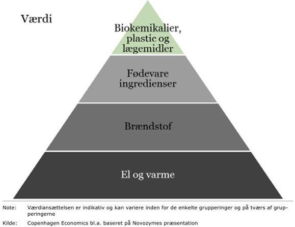 Bioekonomins potential och utveckling Förändrad användning råvaror En viktig aspekt som kan påverka utvecklingen av bioekonomin och dess potential är att förändra/effektivisera användandet av