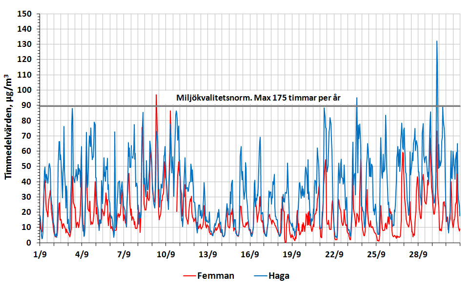 Luftföroreningar, variation under september 2015 Kvävedioxid - dygnsmedelvärden, september 2015 Figuren nedan visar dygnsmedelvärden av kvävedioxid (NO 2 ) i Göteborgsområdet i september.