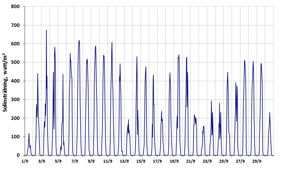 Nederbörd - dygnsvärden september 2015 Solinstrålning -