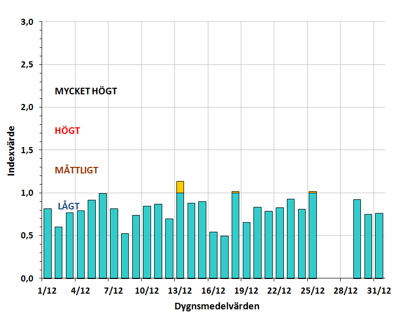 Luftkvalitetsmätningar Samlad bedömning av luftkvalitetssituationen i december 2015 Den samlade bedömningen ger en överblick över det allmänna lufttillståndet i Göteborg dag för dag i december.