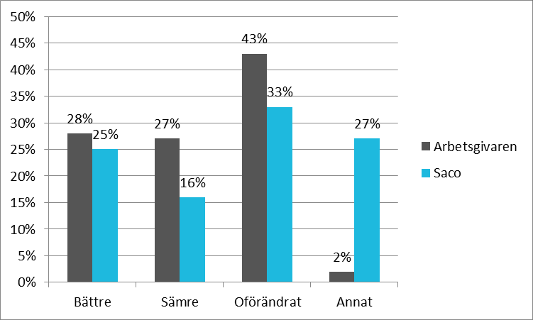 10. Har arbetsgivaren kopplat den lokala lönebildningen till sin planering och uppföljning av a)verksamhetsmål och resultat samt b)ekonomi? Frågan har en matrisform för mål/resultat och ekonomi.