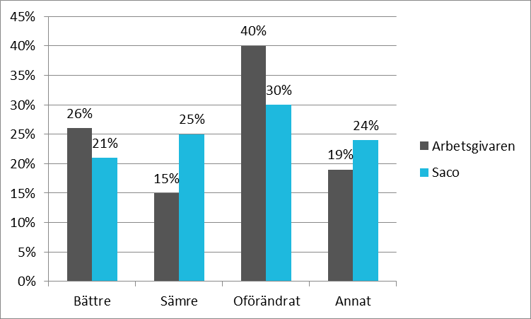 26. Har ni som lokala parter gemensamt gjort en avstämning av den genomförda lönebildningsprocessen efter den senaste lönerevisionen?