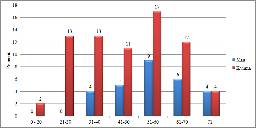 Bilaga 1 Arvika friskvårdscentral 2015 Under 2015 har 293 (351 under 2014) hälsosamtal genomförts på