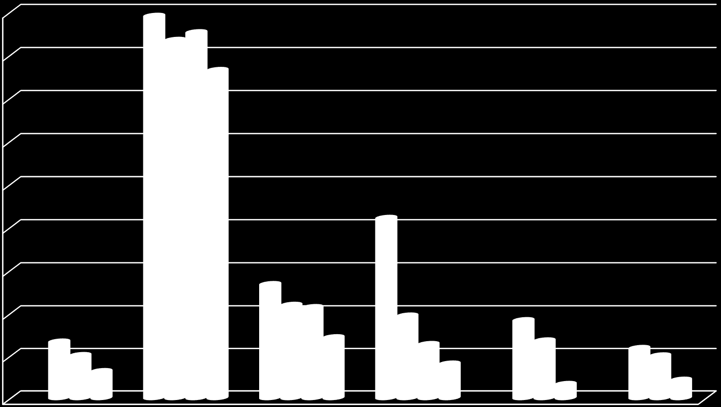 Dropp/sondtillförsel sista dygnet 45 35 25 15 < 5 år 5-65 år 66-75 år > 75 år 5 Korttidsplats Sjukhusavdelning