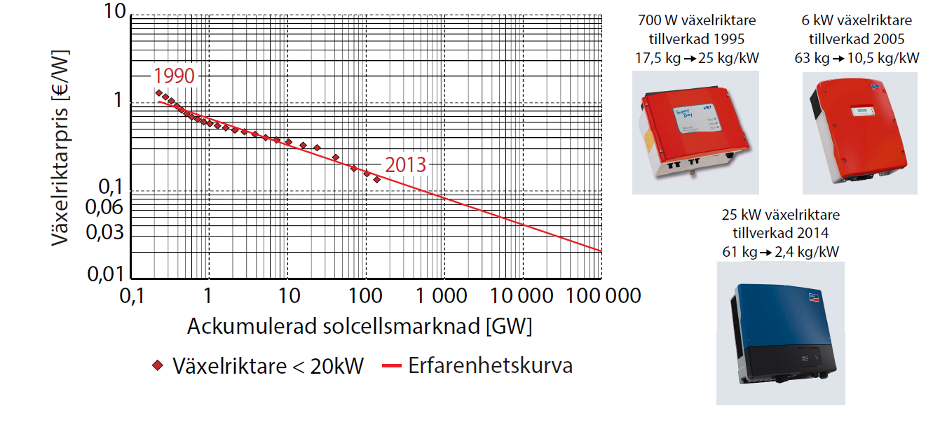 Figur 2. Erfarenhetskurvan för växelriktare. Historiska modulpriser jämfört med den sammanlagda effekten hos världens alla installerade solcellsmoduler.