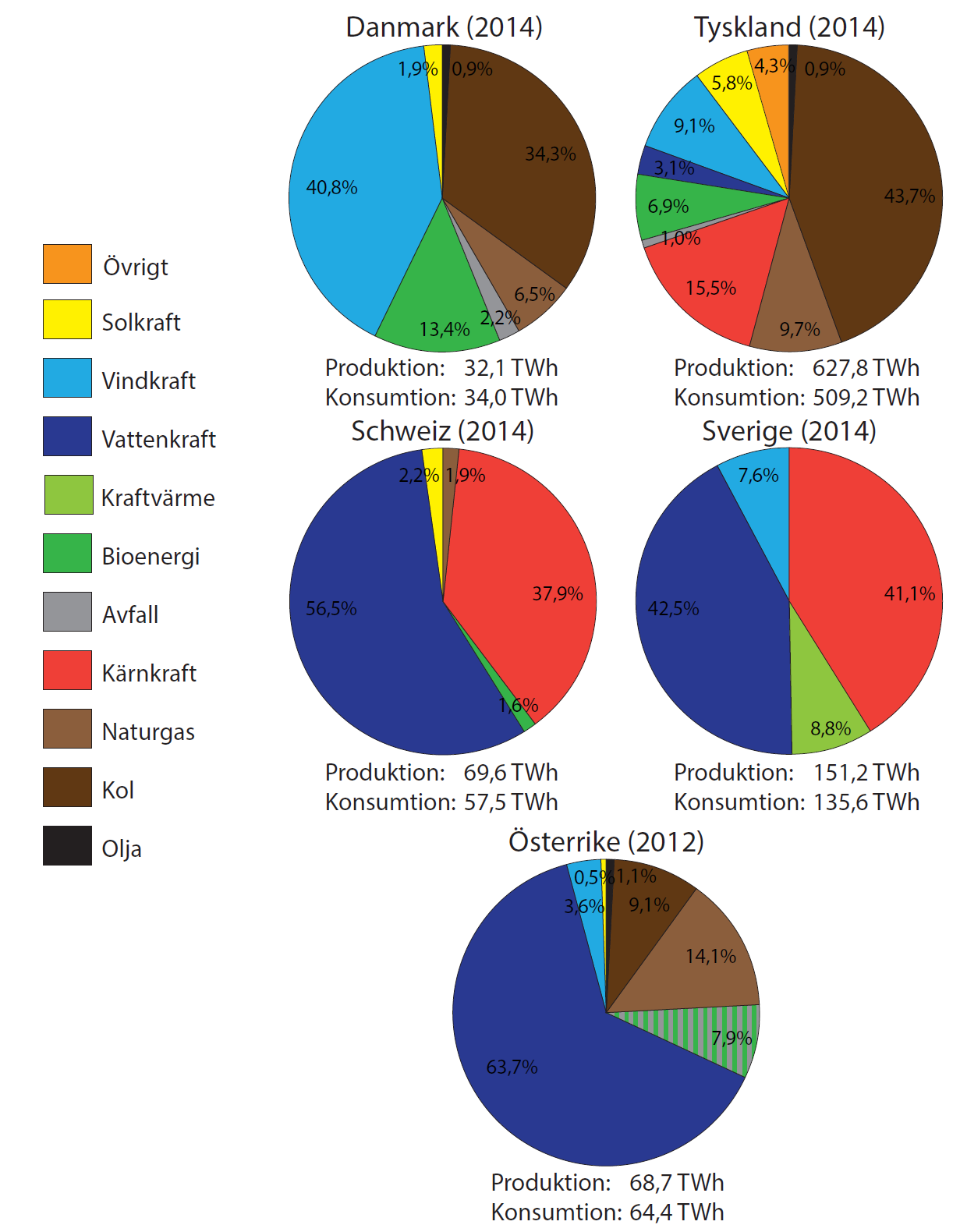 Figur 4 Elproduktionsmixen 2014 i Danmark 52, Tyskland 53, Schweiz 54, Österrike 55 och Sverige 56. För Österrike gäller statistiken för 2012 då statistik för 2014 inte kunde hittas.