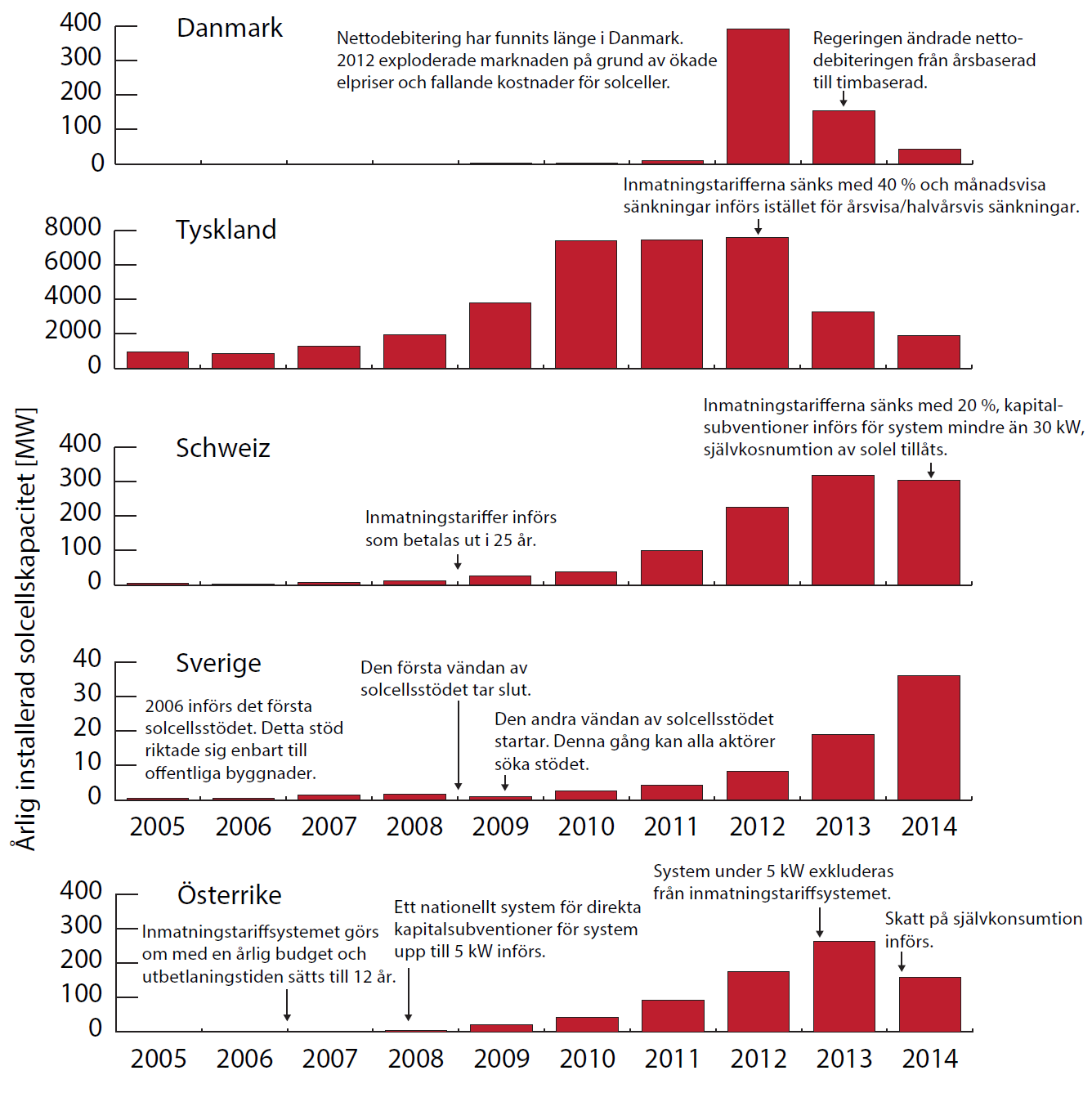 Figur 5 Årlig installerad solcellseffekt sedan 2005 i de berörda länderna. Observera att skalorna skiljer sig åt mellan länderna. 4.1 
