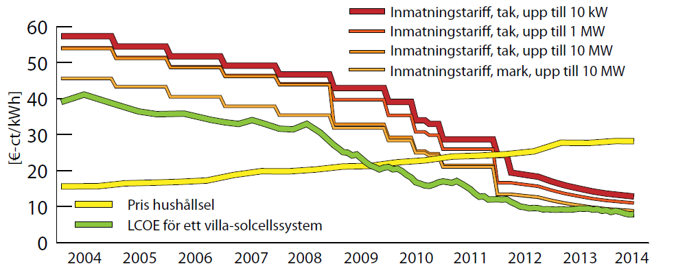 I den första versionen av det nya programmet var respektive period 6 månader, vilket visade sig vara för lång tid och det utlöste några exceptionella marknadsexplosioner i slutet av varje period.