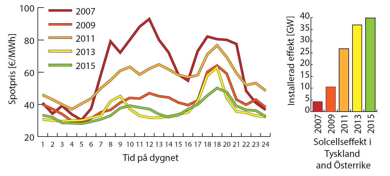 för närvarande cirka 0,23 kr/kwh. 161 Denna avgift gör självkonsumtionsaffärsmodellen mindre attraktiv.