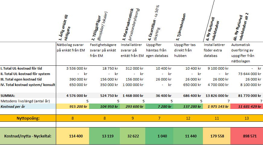 Tabell 9 Matris med kostnads och kostnadsnyttobedömning (CBA) för de alternativ som utretts.