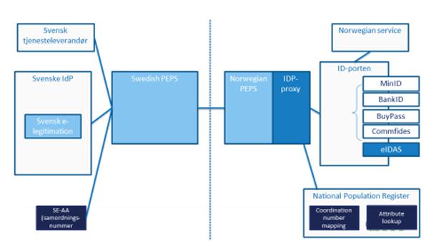 18(18) 9.3 Norge I norska e-tjänster kan man än så länge logga in med fyra olika norska e-legitimationer. Norska myndigheter använder ett nationellt personidentitetsbegrepp; födelsenummer (Fnr).