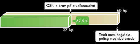 Lägre krav första läsåret Om du har studiemedel på heltid, är kravet på studieresultat lägre under de första 40 veckorna.