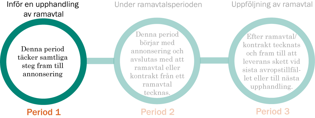 10 RAMAV TA L OCH AVR OP INFÖR EN UPPHANDLING AV RAMAVTAL Denna period täcker samtliga steg fram till annonseringen. 1. Är ramavtal lämpligt att använda?