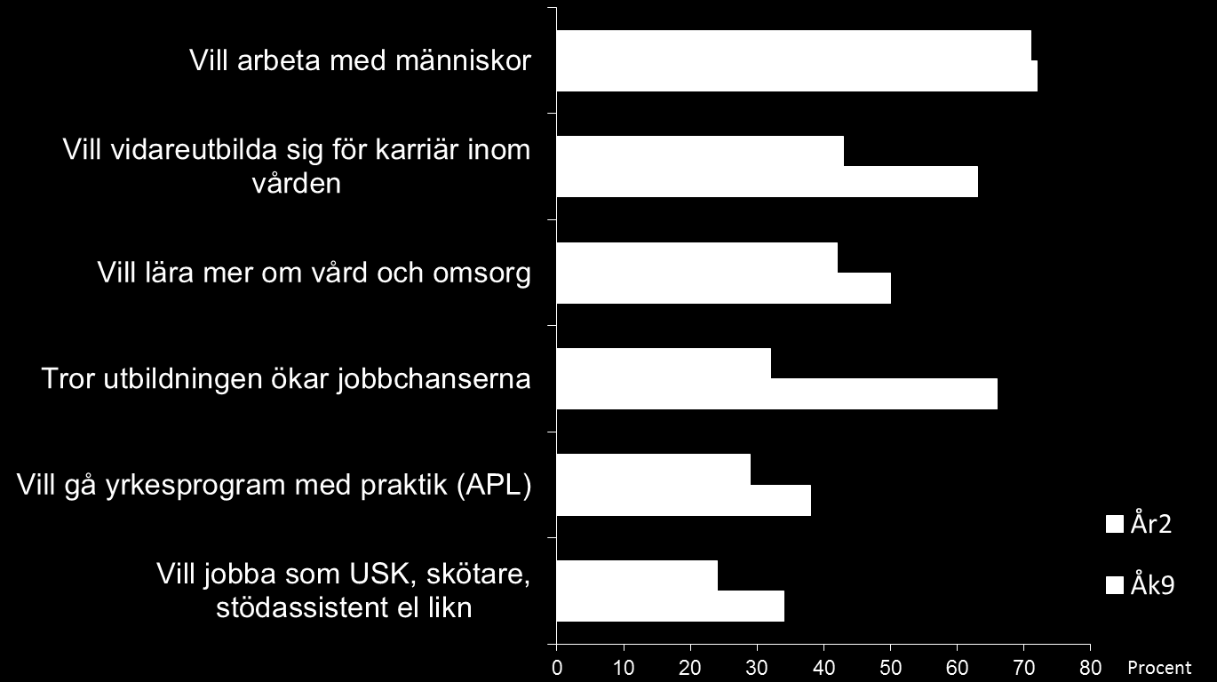 Vanligaste orsakerna bakom utbildningsvalet bland år2- respektive åk9-eleverna Går det att tydligare bygga och förmedla en karriärväg mellan undersköterske- och sjuksköterskeyrket?