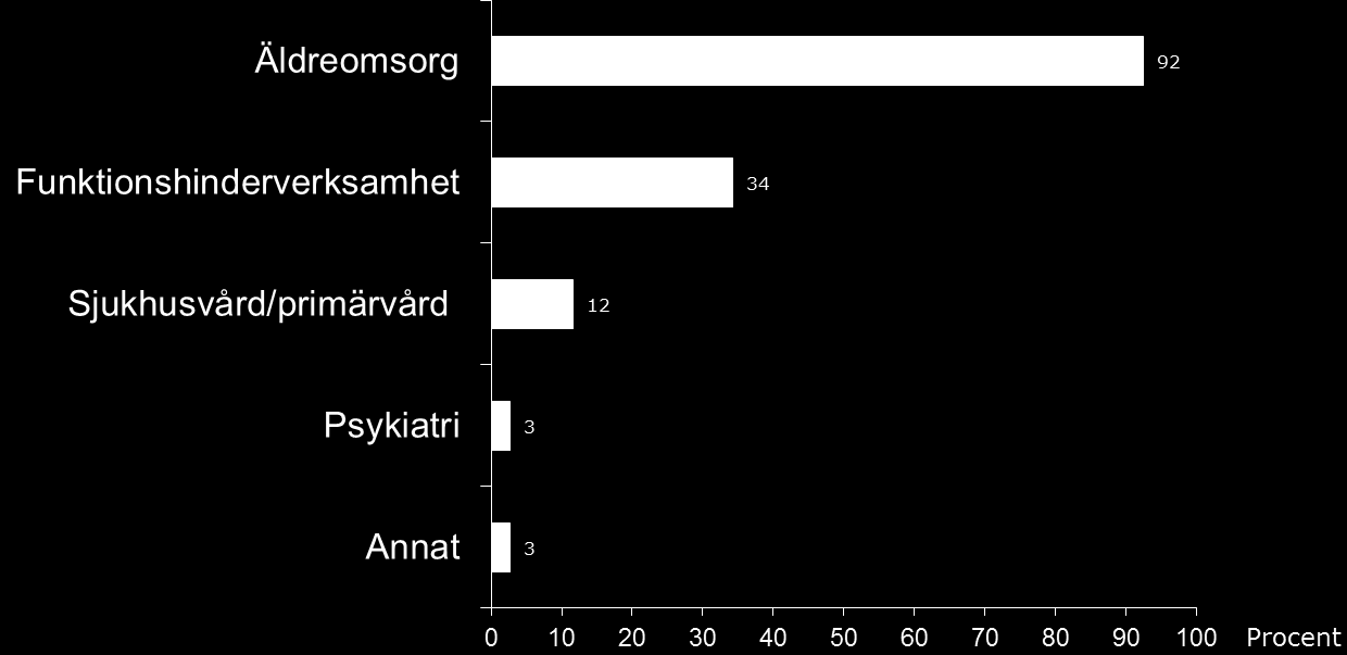 År2-elevernas arbetserfarenhet inom VO-området efter påbörjad utbildning Kommentar: Enkätfrågan lyder Vad har du jobbat med sedan du påbörjade din vård- och omsorgsutbildning (APL, sommarjobb,