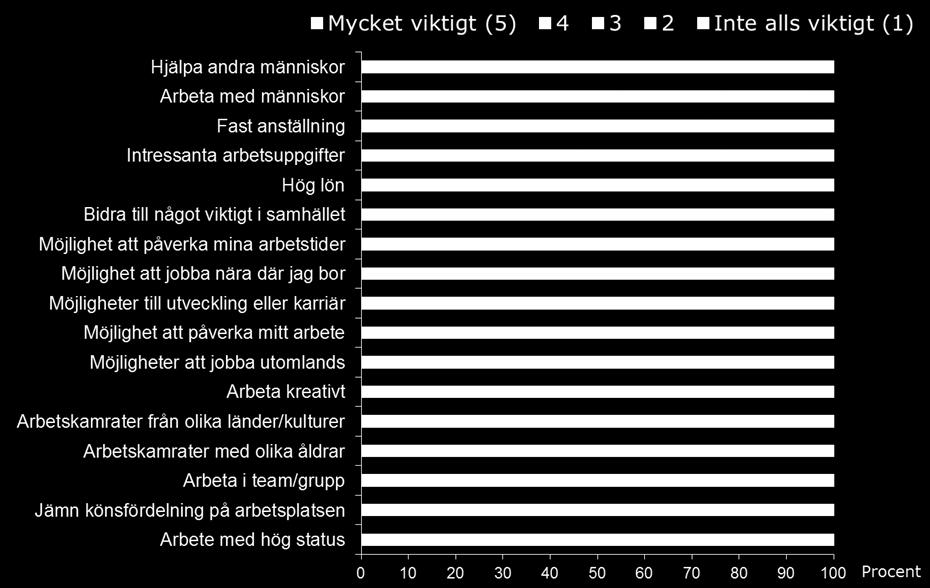 Viktigt eller oviktigt i VO-elevernas drömyrke VO-utbildningen fångar i dag de som tycker att det är viktigt att arbeta med människor och att hjälpa andra.