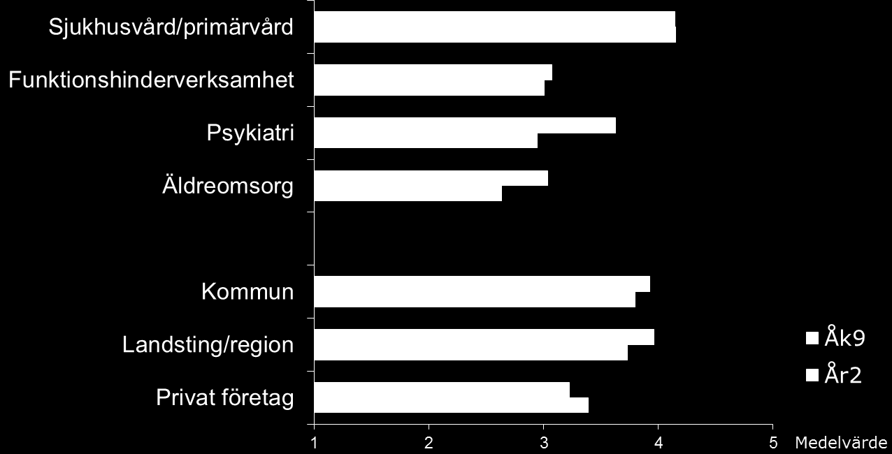 Attraktiva arbetsplatser för åk9- respektive år2-elever Enkätfrågorna: Hur gärna skulle du vilja jobba i dessa verksamheter?