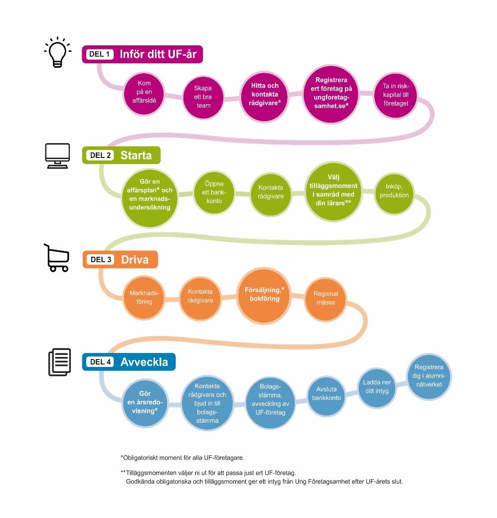 Från idé till företag på ett år! UF året är uppdelat i 5 obligatoriska moment. Därtill tillkommer ytterligare minst 3 moment som ni blir tilldelade av er UF- lärare eller väljer själva.