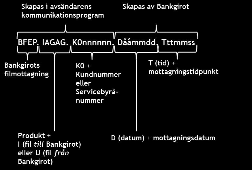 Datasetnamnet vid Kundtest ska vara IAGZZ för filer till Bankgirot UAGZZ för filer från Bankgirot. Exempelfiler: Det finns exempelfiler på www.bankgirot.se. Hänvisning: För mer information om test, se Användarmanualen för Autogiro, på www.