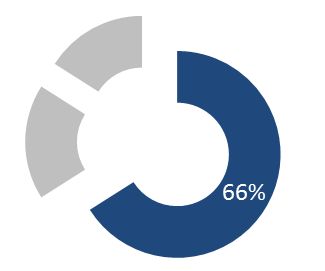 Region Europe, Middle East & Africa Okt-dec Andel av Koncernens försäljning: 66% Orderingång 880 821 3 558 3 707 Organisk tillväxt, % 6-2 Nettoomsättning 999 1 035 3 474 3 736 Organisk tillväxt, %