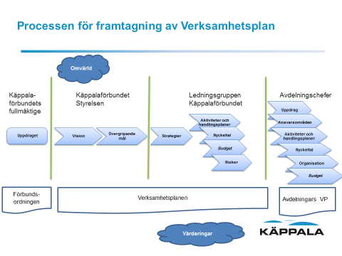 Käppalaförbundet 4 (22) 2. Omvärldsanalys 2.1. Förutsättningar externt och internt De ekonomiska förutsättningarna för planperioden grundas på prognoser från Riksbanken och SKL.