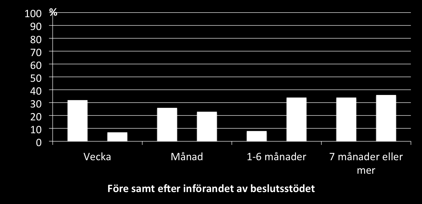 Antalet återkommande inom en vecka