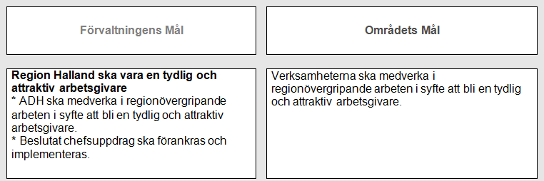 Verksamhet Utfall Jan - maj 2016 Budget Jan - maj 2016 Diff mot periodbudget 2016 Hjälpmedelscentrum 1853 0 1853 Hjälpmedelskostnad 524 0 524 Total 2378 0 2378 Analys: Resultatet påverkas positivt