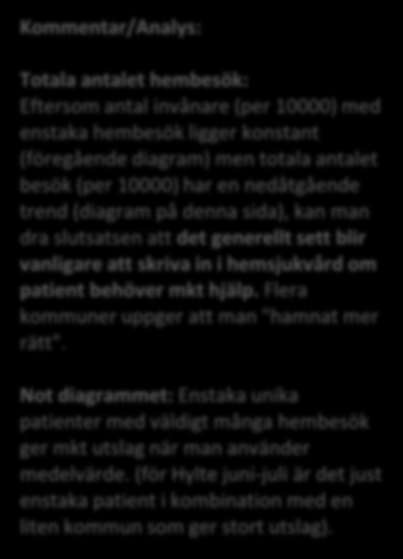 Aug -15 Sep Okt Nov Dec Jan -16 Feb Mar Apr Maj Jun Jul Enstaka hembesök Diagrammet visar totala antalet enstaka hembesök per månad per 10.000 invånare för respektive kommun.