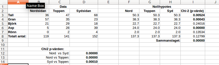 mellan de båda sidorna? Skiljer sig foten av åsen från området närmare toppen? Gör också en tabell (tabell 1) över dina data. Hur skall du göra den överskådlig?