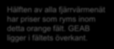 kr/mwh inkl moms Prisutveckling Nils Holgersson-huset 1200 "50% i mitten" 1000 Pris Gotland Medelpris Riket Högsta pris Riket 800 Lägsta pris Riket 600 400 Hälften av alla fjärrvärmenät har priser