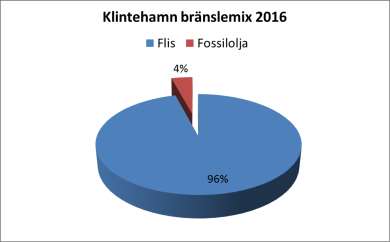 Klintehamn - Översikt 2 MW Flis (Färdigvärme) 2,3 MW Flis 2,8 MW Eo1 Produkt Ledningslängd