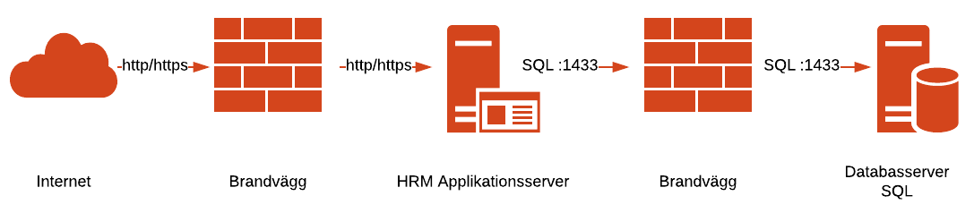 HRM är en uträkningsintensiv applikation som ställer krav på webbserver när många är inne och administrerar sina tidrapporter och reseräkningar samtidigt.