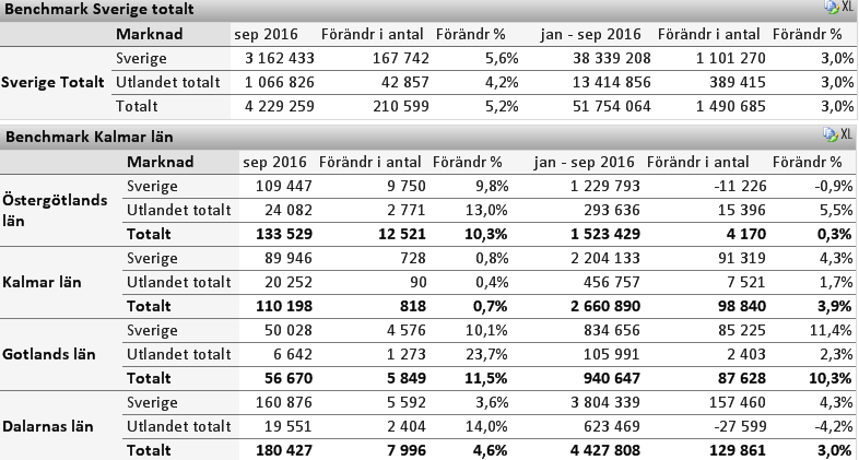 2 Gästnätterna i Kalmar län ökar Under jan-sep 2016 var antalet gästnätter i Kalmar län 2 660 890 st vilket är en ökning med 3,9 % eller +98 840 st gästnätter jämfört med samma period 2015.